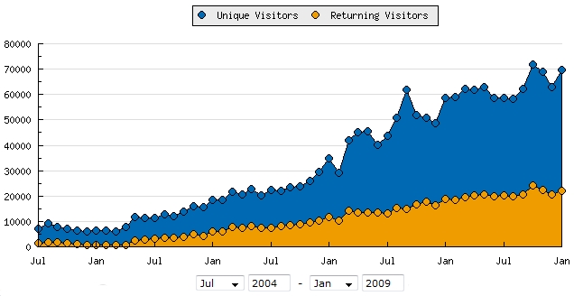 Panbo readership stats from 7/04 to 5/07