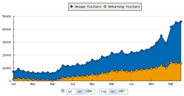 Panbo readership stats from 7/04 to 5/07