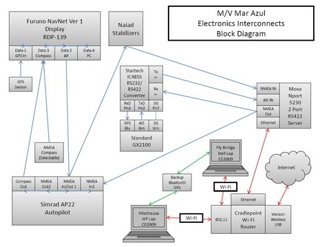NMEA 0183 over Ethernet, on Mar Azul thumbnail