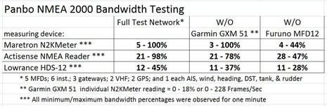 NMEA 2000 bandwidth, Garmin & Furuno issues? thumbnail