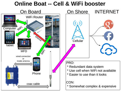 Online_Boat-WiFi_and_cell_boosters_cPanbo.jpg