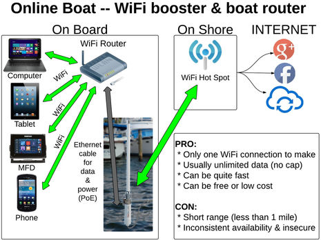 Online_Boat-WiFi_booster_n_router_cPanbo.jpg