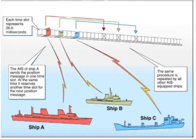 AIS slot diagram