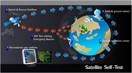 SafeLife sat test