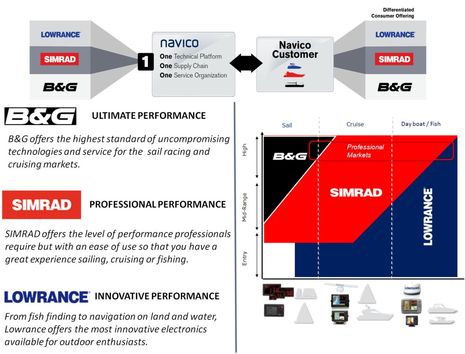 Navico_brand_structure.JPG