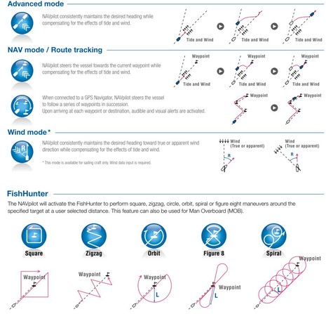Furuno_NAVpilot_modes_aPanbo.jpg
