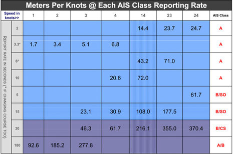 USCG_AIS_Types_-_report_rate_distances_aPanbo.jpg