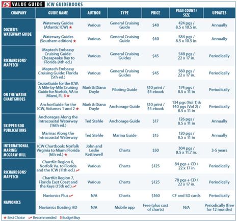 Practical_Sailor_ICW_Guidebooks_aPanbo.jpg