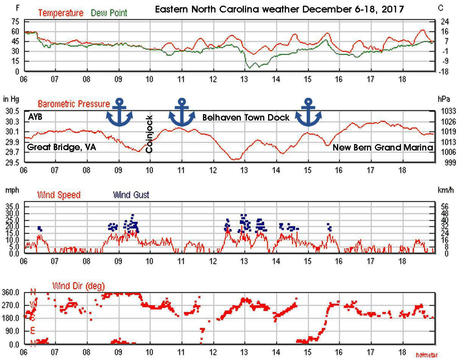 Dec6-16_weather_history_Currituck_NC_courtesy_WeatherUnderground.jpg