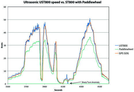 Airmar_UST800_Ultrasonic_speed_vs_paddlewheel_testing_aPanbo.jpg